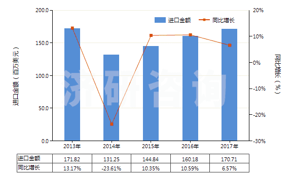 2013-2017年中國初榨的橄欖油(HS15091000)進(jìn)口總額及增速統(tǒng)計(jì)